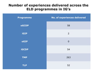 Number of experiences delivered across the
        ELD programmes in IG’s

    Programme         No. of experiences delivered


      oGCDP                       58


       iGIP                        2


      oGIP                         0


      iGCDP                       54


       TMP                        263


       TLP                        52
 