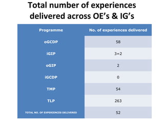 Total number of experiences
 delivered across OE’s & IG’s
         Programme                   No. of experiences delivered


            oGCDP                                58


              iGIP                               3=2


             oGIP                                 2


            iGCDP                                 0


              TMP                                54


              TLP                                263


TOTAL NO. OF EXPERIENCES DELIVERED               52
 