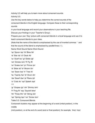 Activity 5.5 will help you to learn more about consonant sounds.
Activity 5.5.
Use the key words below to help you determine the correct sounds of the
consonant blends in the English language. Compare these to their corresponding
sounds
in your local language and record your observations in your teaching file.
Discuss your findings in your ‘Teacher’s Group’.
Prepare your own ‘Key’ picture with consonant blends in a local language and use it to
teach consonant blends to your class.
(Note that the name of the blend is emphasised by the use of inverted commas ‘ ‘ and
that the sound of the blend is emphasised by parallel lines / / ).
Name Word Sound Name Word Sound
‘sp’ Spoon /sp/ ‘bl’ Blow /bl/
‘st’ Star /st/ ‘cl’ Clock /kl/
‘sc’ Scarf /sc/ ‘gl’ Globe /gl/
‘sm’ Smoke /sm/ ‘fl’ Fly /fl/
‘sn’ Snake /sn/ ‘pr’ Prince /pr/
‘sl’ Slide /sl/ ‘br’ Broom /br/
‘sw’ Swan /sw/ ‘tr’ Tree /tr/
‘tw. Twenty /tw/ ‘dr’ Drum /dr/
‘dw’ Dwarf /dw/ ‘pl’ Plane /pl/
‘cr’ Crab /kr/ ‘spl’ Splash /spl/
111

‘gr’ Grapes /gr/ ‘shr’ Shrimp /shr/
‘fr’ Frog /fr/ ‘squ’ Squirel /skw/
‘thr’ Three /thr/ ‘str’ String /str/
‘spr’ Spring /spr/ ‘scr’ Screw /scr/
Table 5.5: Consonant Blends
Consonant clusters may appear at the beginning of a word (initial position), in the
middle
(mid position), or at the end of a word (end or final position); for example, `limp’ /mp/;
 