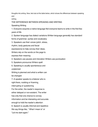 thoughts into writing. Now, lets look at the table below, which shows the differences between speaking
and
writing.

THE DIFFERENCE BETWEEN SPEAKING AND WRITING
Speaking Writing
1. Everyone acquires a native language Not everyone learns to write in the first few
years of life
2. Spoken language has dialect variations Written language generally has standard
forms of grammar, syntax and vocabulary
3. Speakers use their voices (pitch, stress,
rhythm, body gestures and facial
expressions) to help convey their ideas.
Writers rely on the words on the page to
express their meaning
4. Speakers use pauses and intonation Writers use punctuation
5. Speakers pronounce Writers spell
6. Speaking is usually spontaneous and
unplanned
Writing is planned and what is written can
be changed
7. A speaker speaks to a listener who is
right there, nodding or frowning,
interrupting or questioning
For the writer, the reader’s response is
either delayed or non-existent. The writer
has only that one chance to convey
information and be interesting and accurate
enough to hold the reader’s attention
8. Speech is usually informal and repetitive:
We say things like, “ What I mean is” or
“Let me start again.”
 