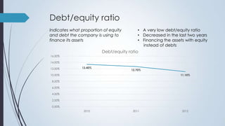 Debt/equity ratio
Indicates what proportion of equity
and debt the company is using to
finance its assets

• A very low debt/equity ratio
• Decreased in the last two years
• Financing the assets with equity
instead of debts

Debt/equity ratio
16.00%
14.00%
12.00%

13.40%

12.70%

10.00%

11.10%

8.00%
6.00%

4.00%
2.00%
0.00%
2010

2011

2012

 