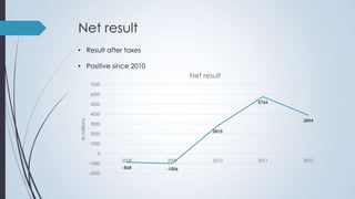 Net result
• Result after taxes
• Positive since 2010

Net result
7000
6000
5766

5000

In millions

4000
3894

3000
2810

2000
1000
0
-1000
-2000

2008

2009

-868

-1006

2010

2011

2012

 