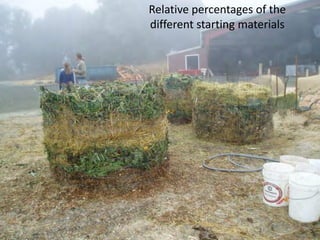 ©2008 Rodale institute
Relative percentages of the
different starting materials
 