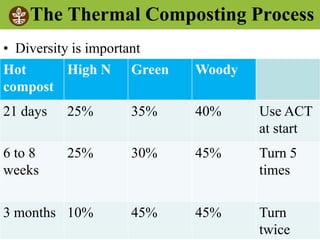 ©2008 Rodale institute
The Thermal Composting Process
• Diversity is important
Hot
compost
High N Green Woody
21 days 25% 35% 40% Use ACT
at start
6 to 8
weeks
25% 30% 45% Turn 5
times
3 months 10% 45% 45% Turn
twice
 
