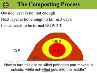 ©2008 Rodale institute
The Composting Process
Outside layer is not hot enough
Next layer is hot enough to kill in 3 days,
Inside needs to be turned NOW!!!!!
72 F
85 F
140 F
160 F
How to turn this pile so killed pathogen part moves to
outside, while not-killed gets into the middle?
 