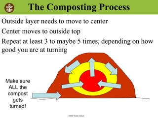 ©2008 Rodale institute
The Composting Process
Outside layer needs to move to center
Center moves to outside top
Repeat at least 3 to maybe 5 times, depending on how
good you are at turning
Make sure
ALL the
compost
gets
turned!
 
