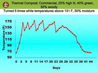 ©2008 Rodale institute
Thermal Compost: Commercial, 25% high N, 40% green,
55% woody
Turned 5 times while temperatures above 131 F, 50% moisture
 