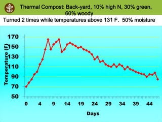 ©2008 Rodale institute
Thermal Compost: Back-yard, 10% high N, 30% green,
60% woody
Turned 2 times while temperatures above 131 F. 50% moisture
 