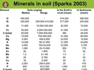 ©2008 Rodale institute
Element Soils (mg/kg)
Median Range
In the Earth’s
crust (mean)
In Sediments
(mean)
O 490,000 - 474,000 486,000
Si 330,000 250,000-410,000 277,000 245,000
Al 71,000 10,000-300,000 82,000 72,000
Fe 40,000 2,000-550,000 41,000 41,000
C (total) 20,000 7,000-500,000 480 29,400
Ca 15,000 700-500,000 41,000 66,000
Mg 5,000 400-9,000 23,000 14,000
K 14,000 80-37,000 21,000 20,000
Na 5,000 150-25,000 23,000 5,700
Mn 1,000 20-10,000 950 770
Zn 90 1-900 75 95
Mo 1.2 0.1-40 1.5 2
Ni 50 2-750 80 52
Cu 30 2-250 50 33
N 2,000 200-5,000 25 470
P 800 35-5,300 1,000 670
Minerals in soil (Sparks 2003)
 