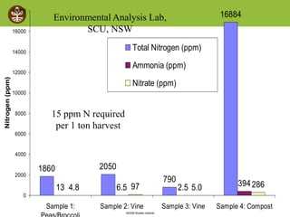©2008 Rodale institute
1860 2050
790
16884
6.5 2.5 394
4.8 5.0 286
13 97
0
2000
4000
6000
8000
10000
12000
14000
16000
18000
Sample 1: Sample 2: Vine Sample 3: Vine Sample 4: Compost
Nitrogen
(ppm)
Total Nitrogen (ppm)
Ammonia (ppm)
Nitrate (ppm)
15 ppm N required
per 1 ton harvest
Environmental Analysis Lab,
SCU, NSW
 