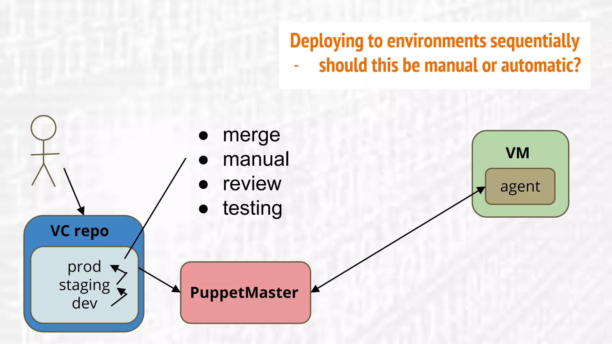 prod
staging
dev
VC repo
PuppetMaster
agent
VM
● merge
● manual
● review
● testing
Deploying to environments sequentially
- should this be manual or automatic?
 