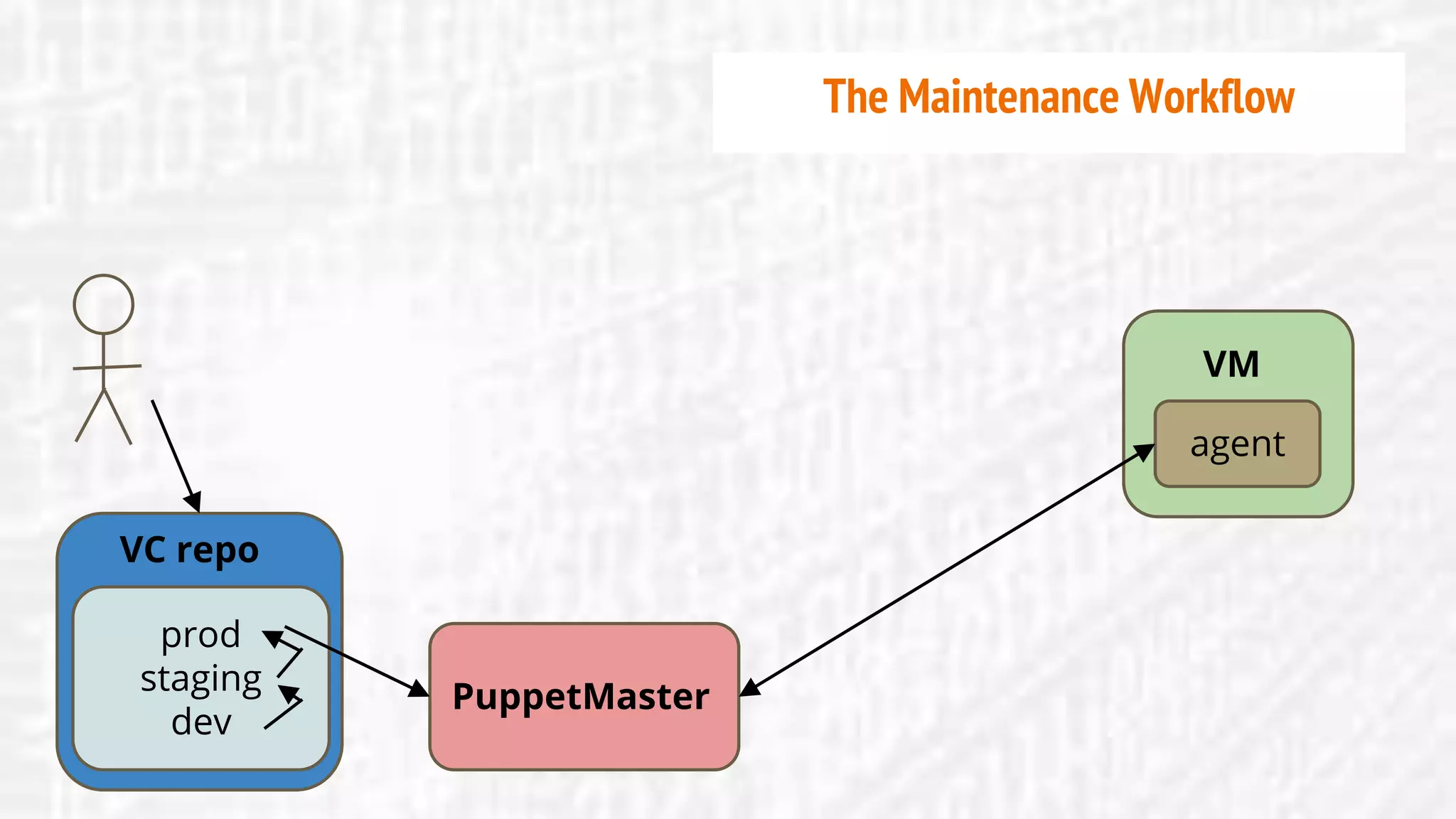 prod
staging
dev
VC repo
PuppetMaster
agent
VM
The Maintenance Workflow
 