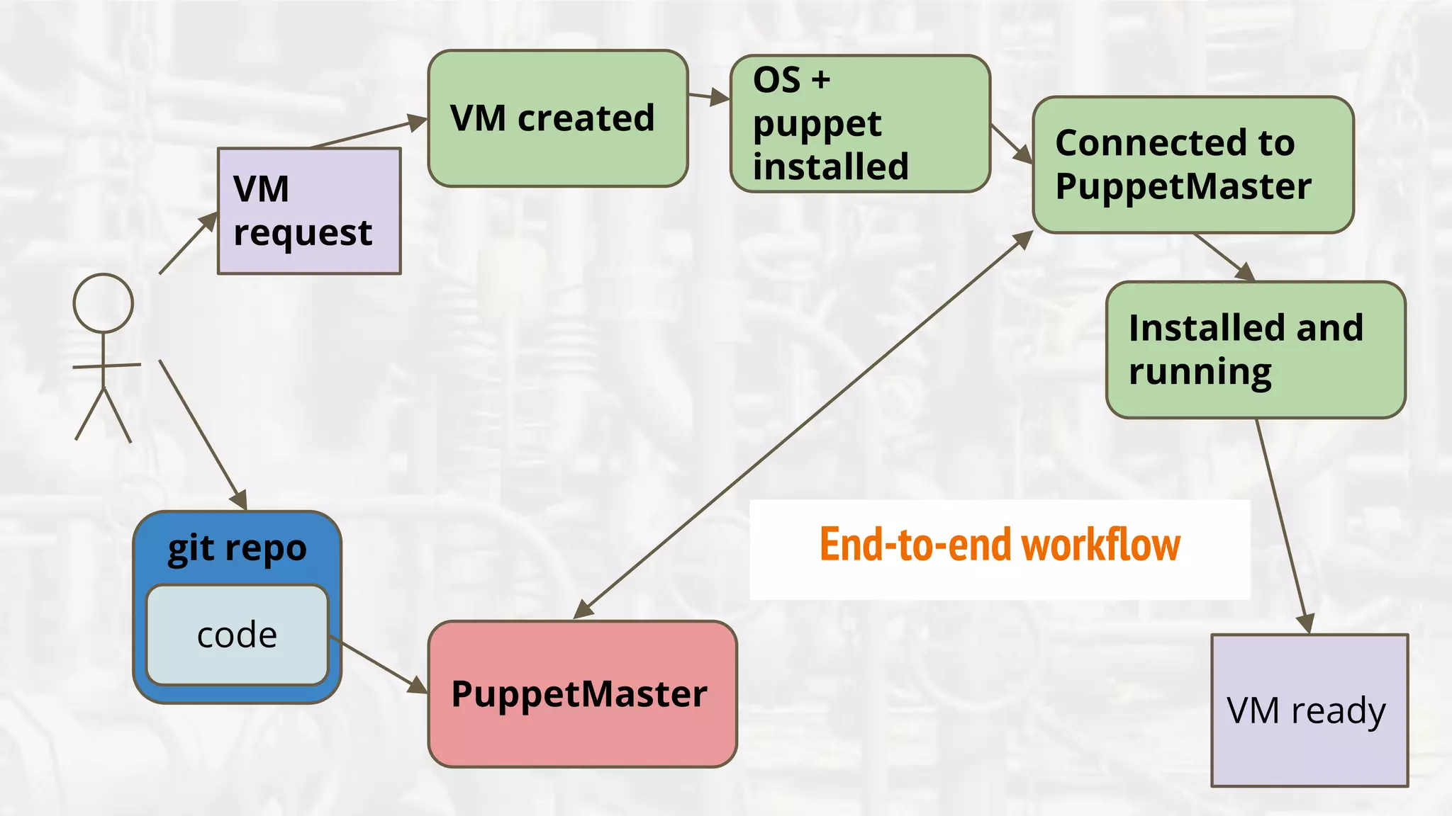 code
git repo
VM
request
PuppetMaster
VM created
OS +
puppet
installed
Connected to
PuppetMaster
Installed and
running
VM ready
End-to-end workflow
 