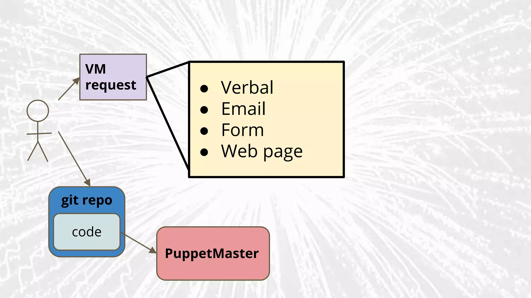 VM
request
code
git repo
PuppetMaster
● Verbal
● Email
● Form
● Web page
 