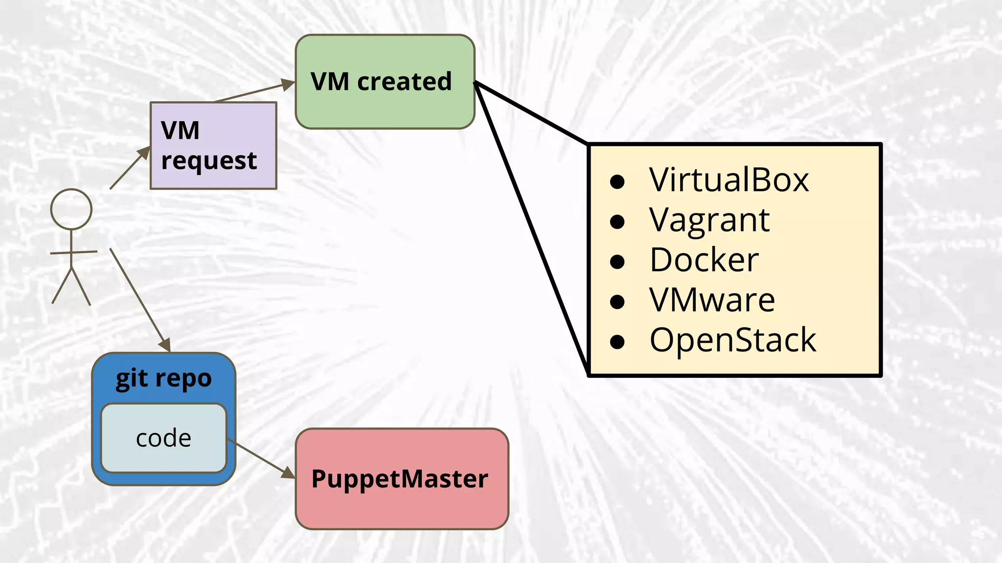 VM
request
VM created
code
git repo
PuppetMaster
● VirtualBox
● Vagrant
● Docker
● VMware
● OpenStack
 
