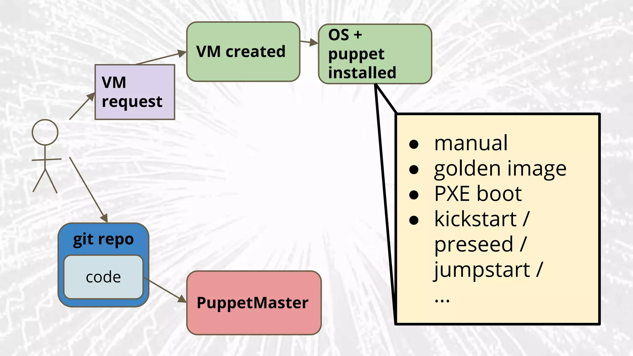 VM
request
VM created
OS +
puppet
installed
code
git repo
PuppetMaster
● manual
● golden image
● PXE boot
● kickstart /
preseed /
jumpstart /
...
 