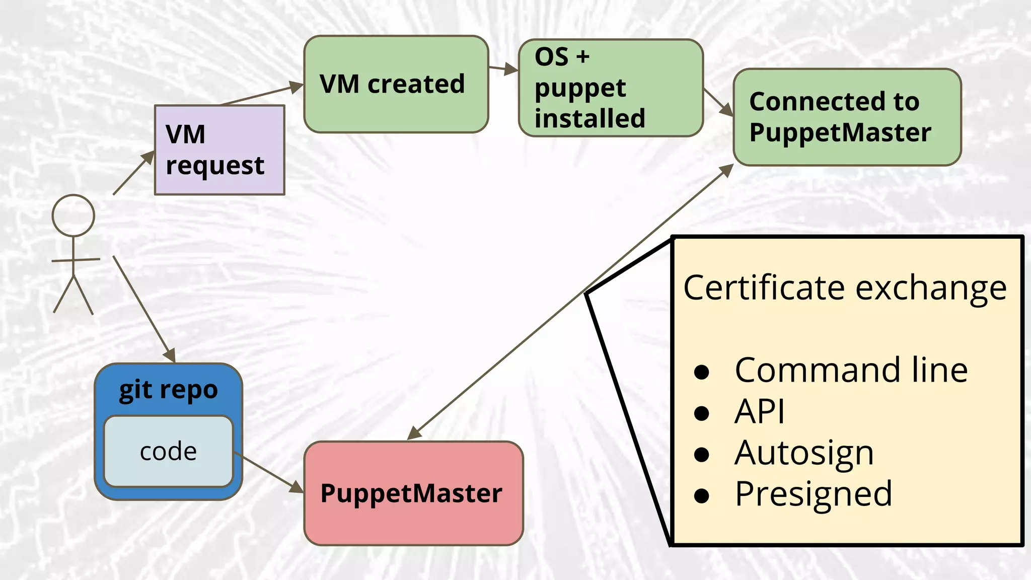 code
git repo
VM
request
PuppetMaster
VM created
OS +
puppet
installed
Connected to
PuppetMaster
Certificate exchange
● Command line
● API
● Autosign
● Presigned
 