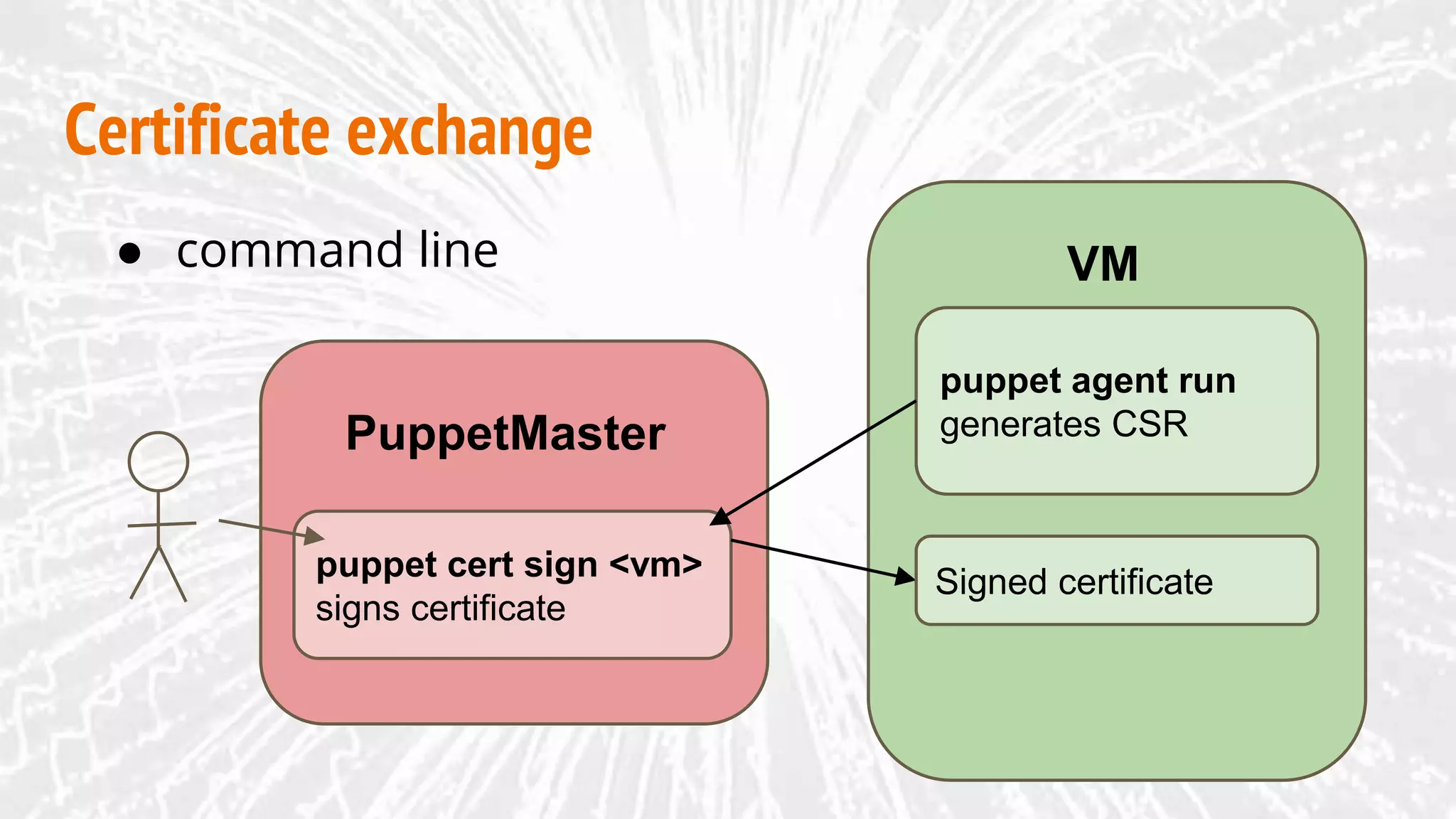 Certificate exchange
VM
PuppetMaster
puppet agent run
generates CSR
puppet cert sign <vm>
signs certificate
● command line
Signed certificate
 