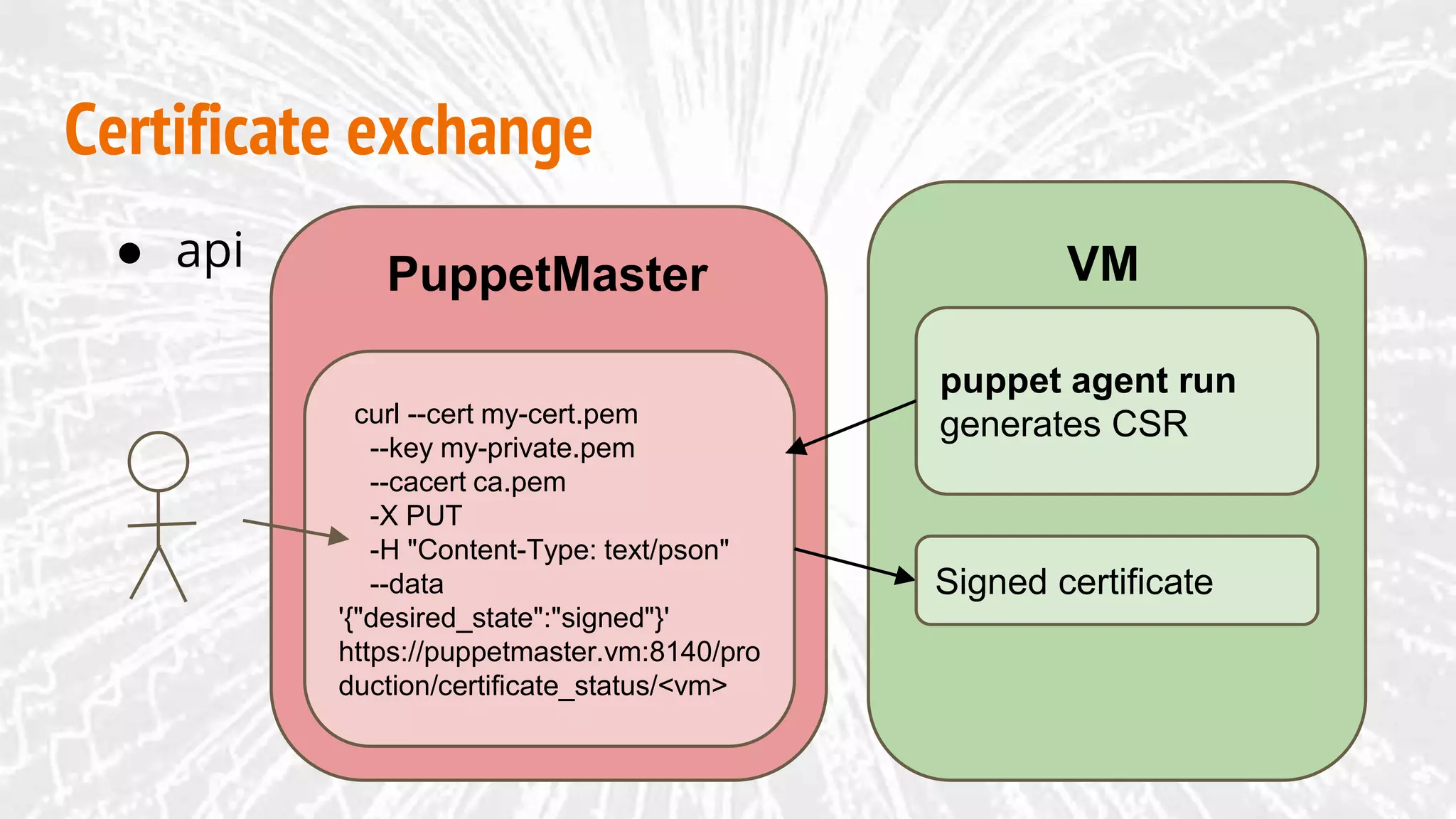 Certificate exchange
VMPuppetMaster
puppet agent run
generates CSRcurl --cert my-cert.pem
--key my-private.pem
--cacert ca.pem
-X PUT
-H "Content-Type: text/pson"
--data
'{"desired_state":"signed"}'
https://puppetmaster.vm:8140/pro
duction/certificate_status/<vm>
● api
Signed certificate
 