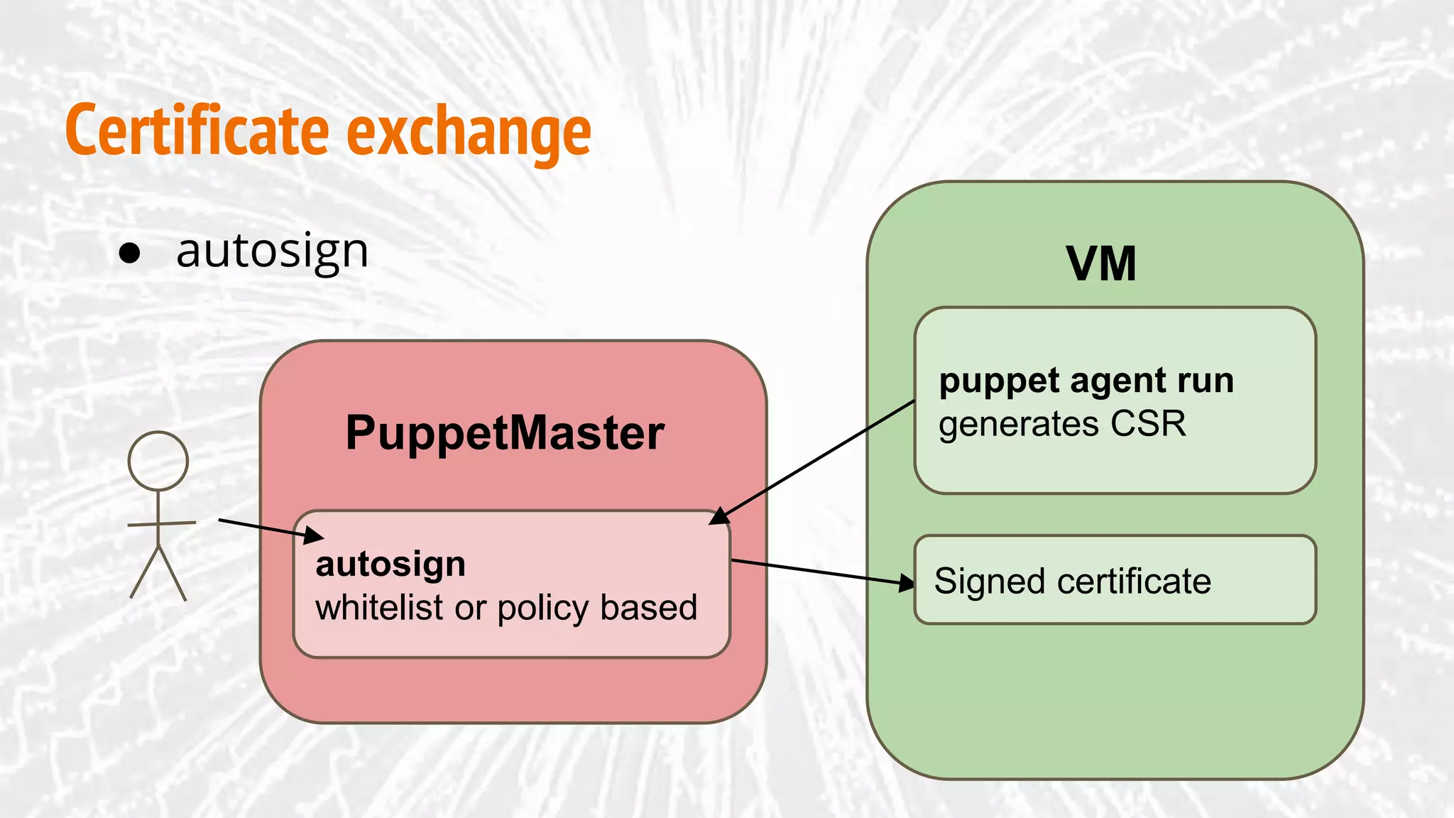 Certificate exchange
VM
PuppetMaster
puppet agent run
generates CSR
● autosign
autosign
whitelist or policy based
Signed certificate
 