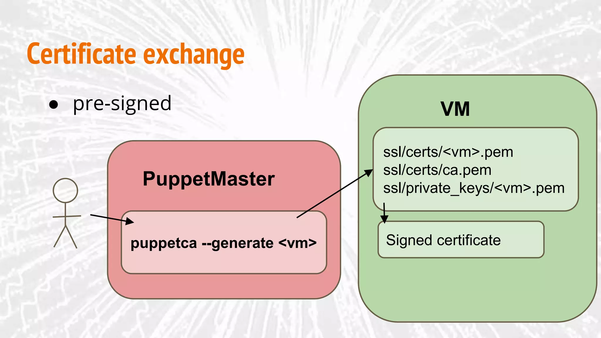 Certificate exchange
VM
PuppetMaster
● pre-signed
puppetca --generate <vm>
ssl/certs/<vm>.pem
ssl/certs/ca.pem
ssl/private_keys/<vm>.pem
Signed certificate
 