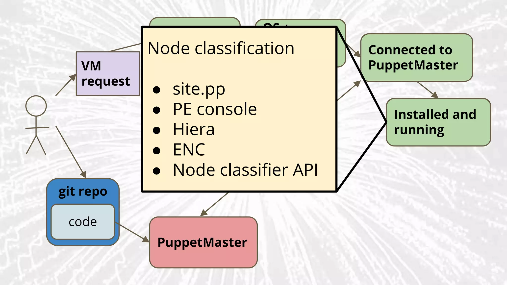 code
git repo
VM
request
PuppetMaster
VM created
OS +
puppet
installed
Connected to
PuppetMaster
Installed and
running
Node classification
● site.pp
● PE console
● Hiera
● ENC
● Node classifier API
 