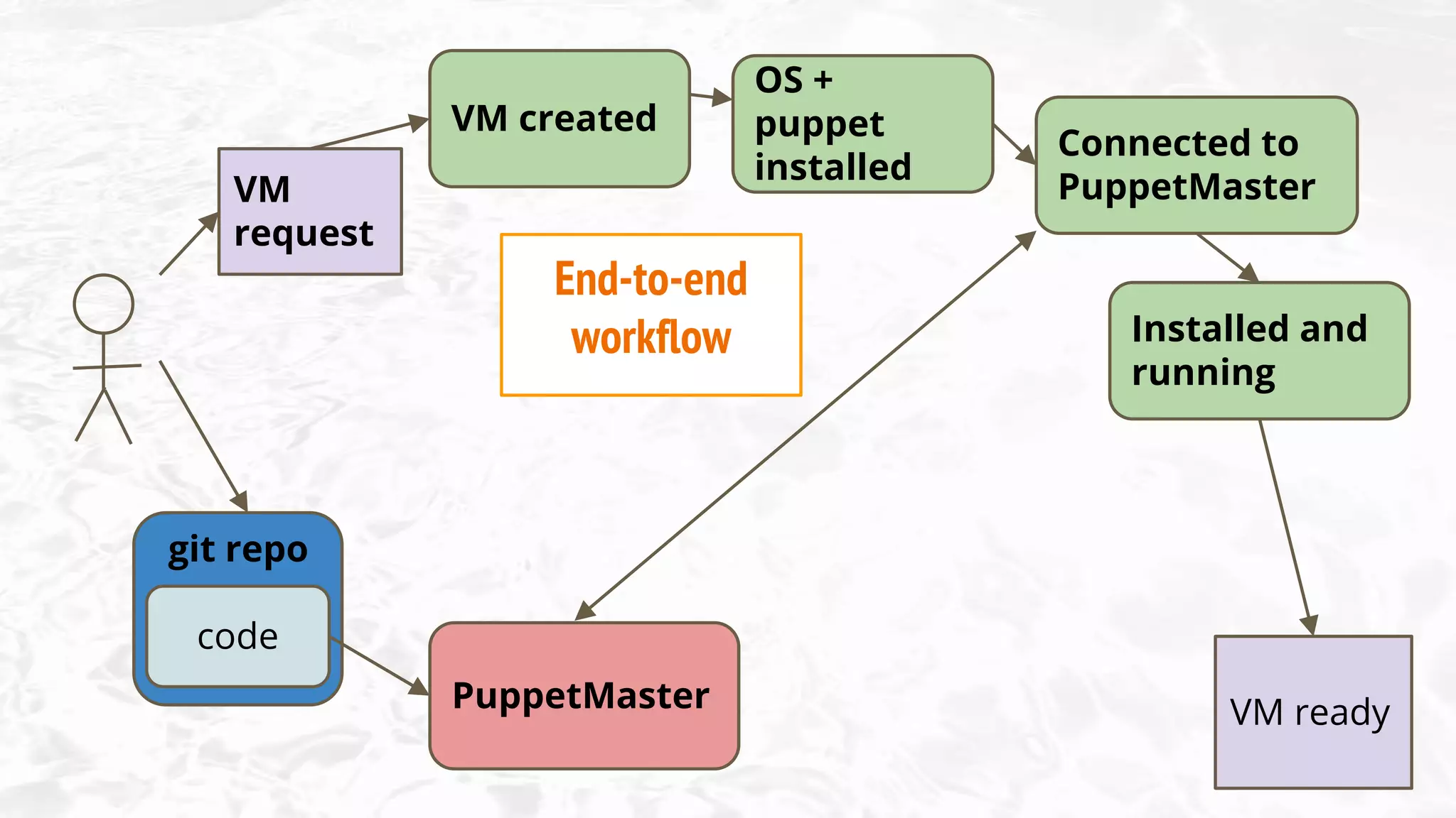 code
git repo
VM
request
PuppetMaster
VM created
OS +
puppet
installed
Connected to
PuppetMaster
Installed and
running
VM ready
End-to-end
workflow
 