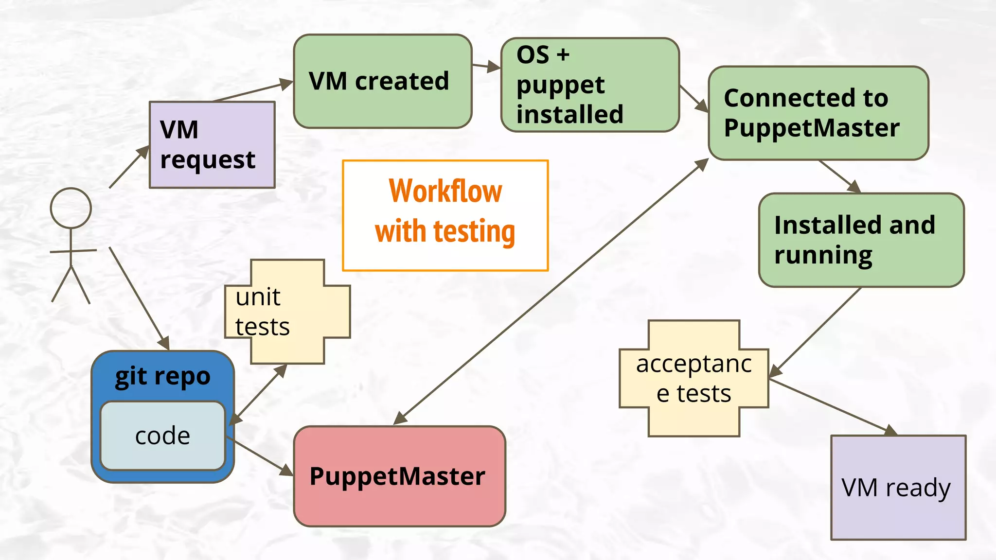 code
git repo
VM
request
PuppetMaster
VM created
OS +
puppet
installed
Connected to
PuppetMaster
Installed and
running
VM ready
unit
tests
acceptanc
e tests
Workflow
with testing
 