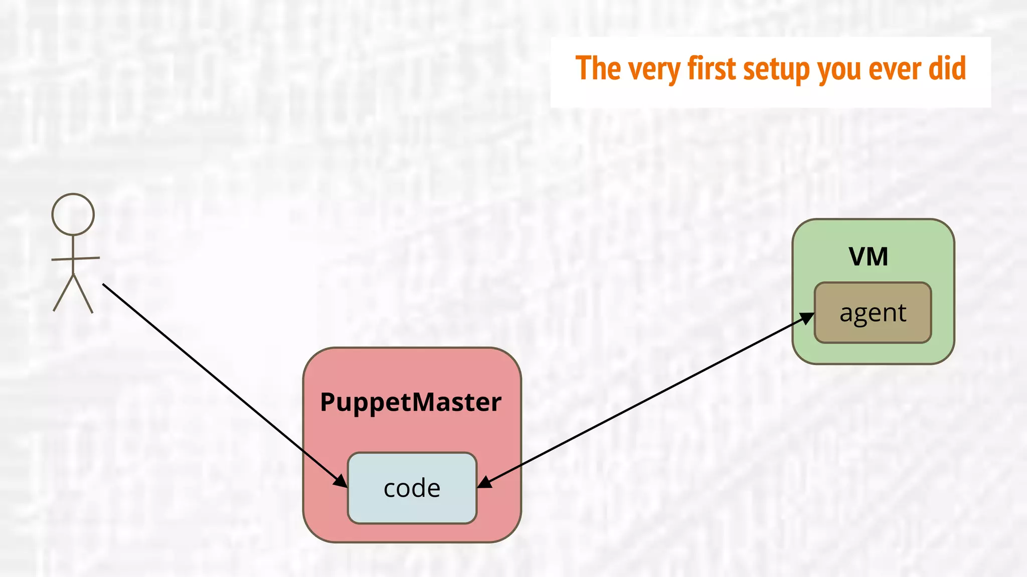 PuppetMaster
agent
VM
code
PuppetMaster
The very first setup you ever did
 