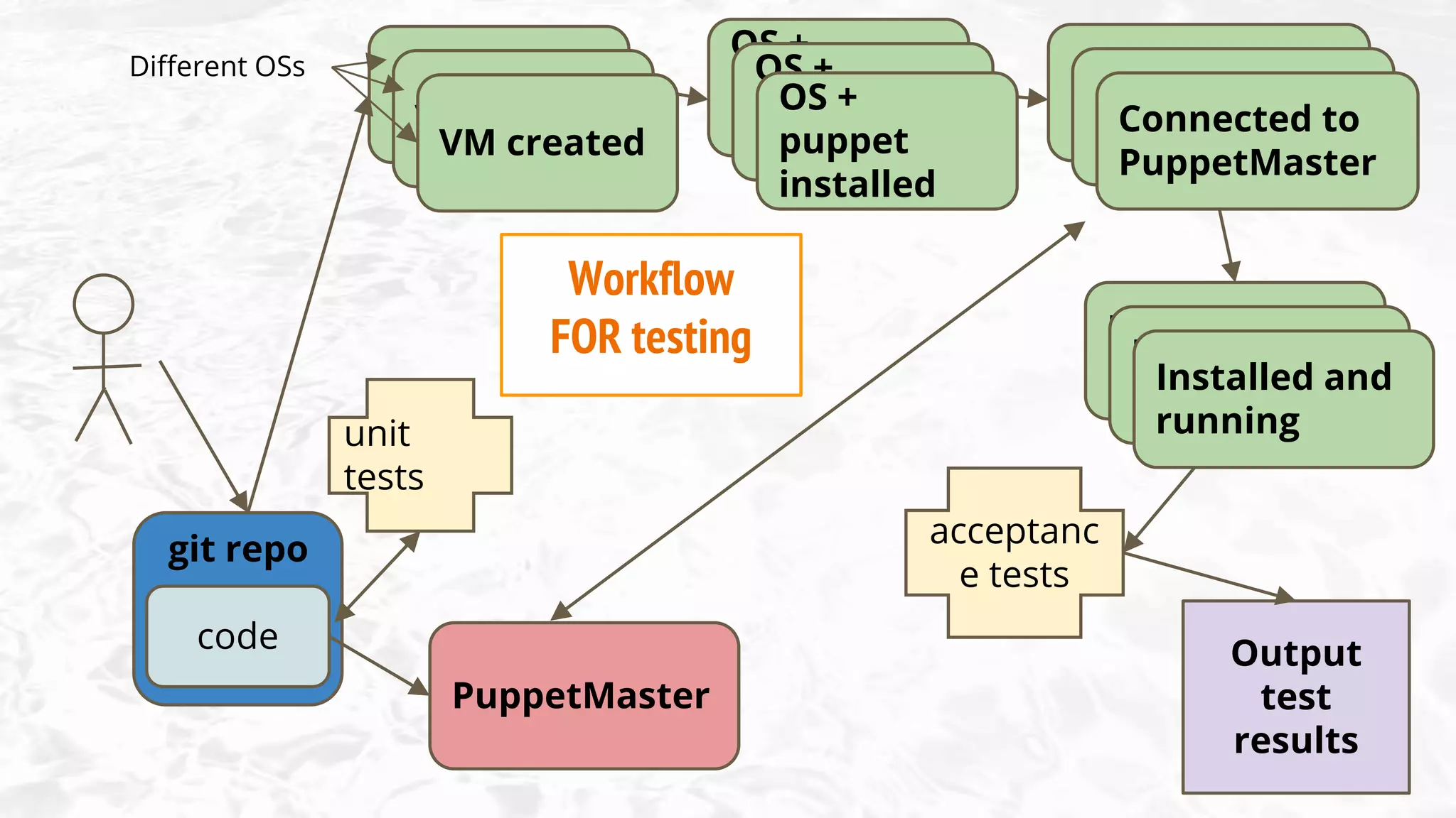 code
git repo
PuppetMaster
VM created
OS +
puppet
installed
Connected to
PuppetMaster
Installed and
running
Output
test
results
unit
tests
acceptanc
e tests
Workflow
for testing
VM created
VM created
OS +
puppet
installed
OS +
puppet
installed
Connected to
PuppetMaster
Connected to
PuppetMaster
Installed and
running
Installed and
running
Workflow
FOR testing
Different OSs
 