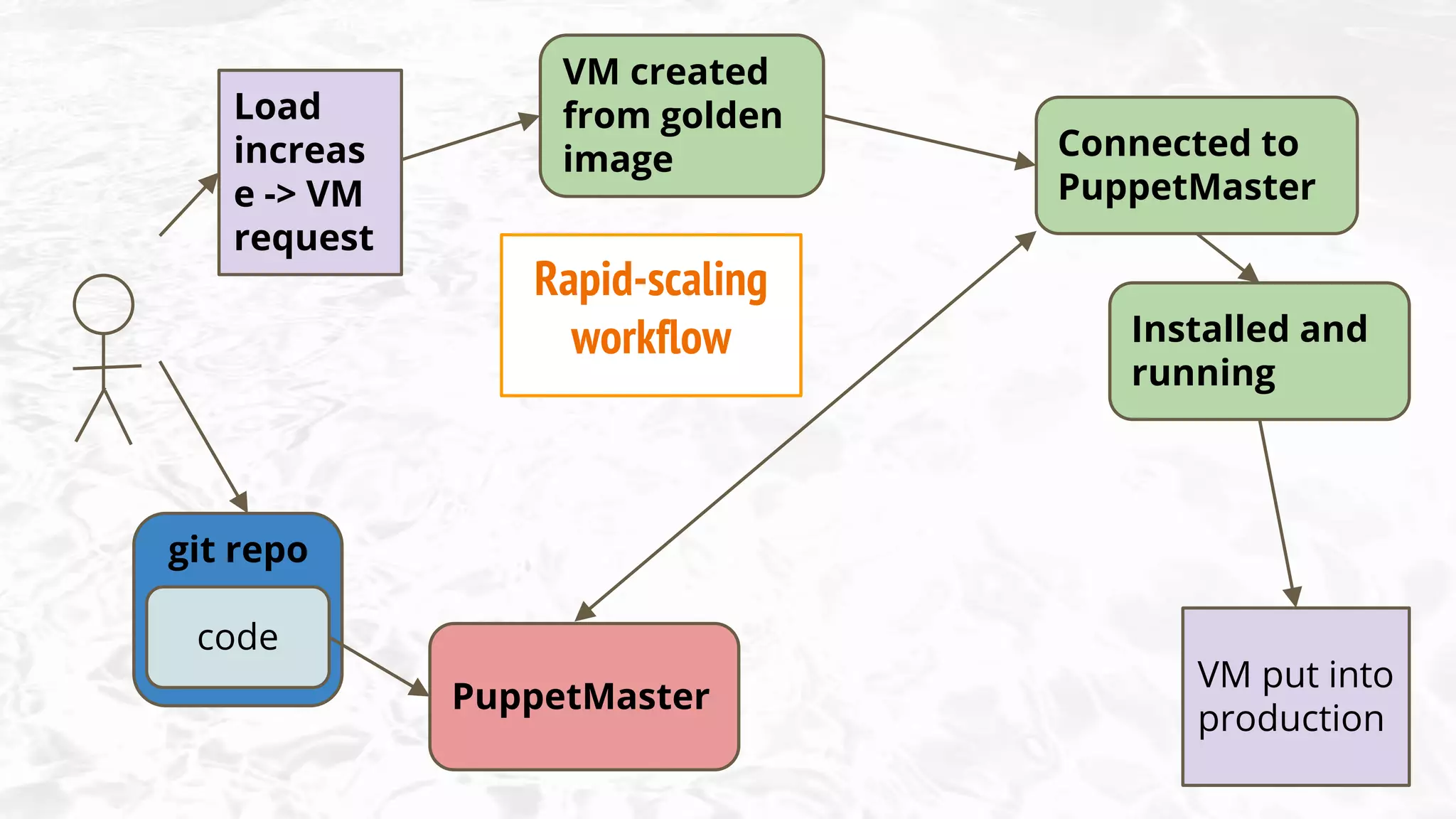 code
git repo
Load
increas
e -> VM
request
PuppetMaster
Connected to
PuppetMaster
Installed and
running
VM put into
production
VM created
from golden
image
Rapid-scaling
workflow
 