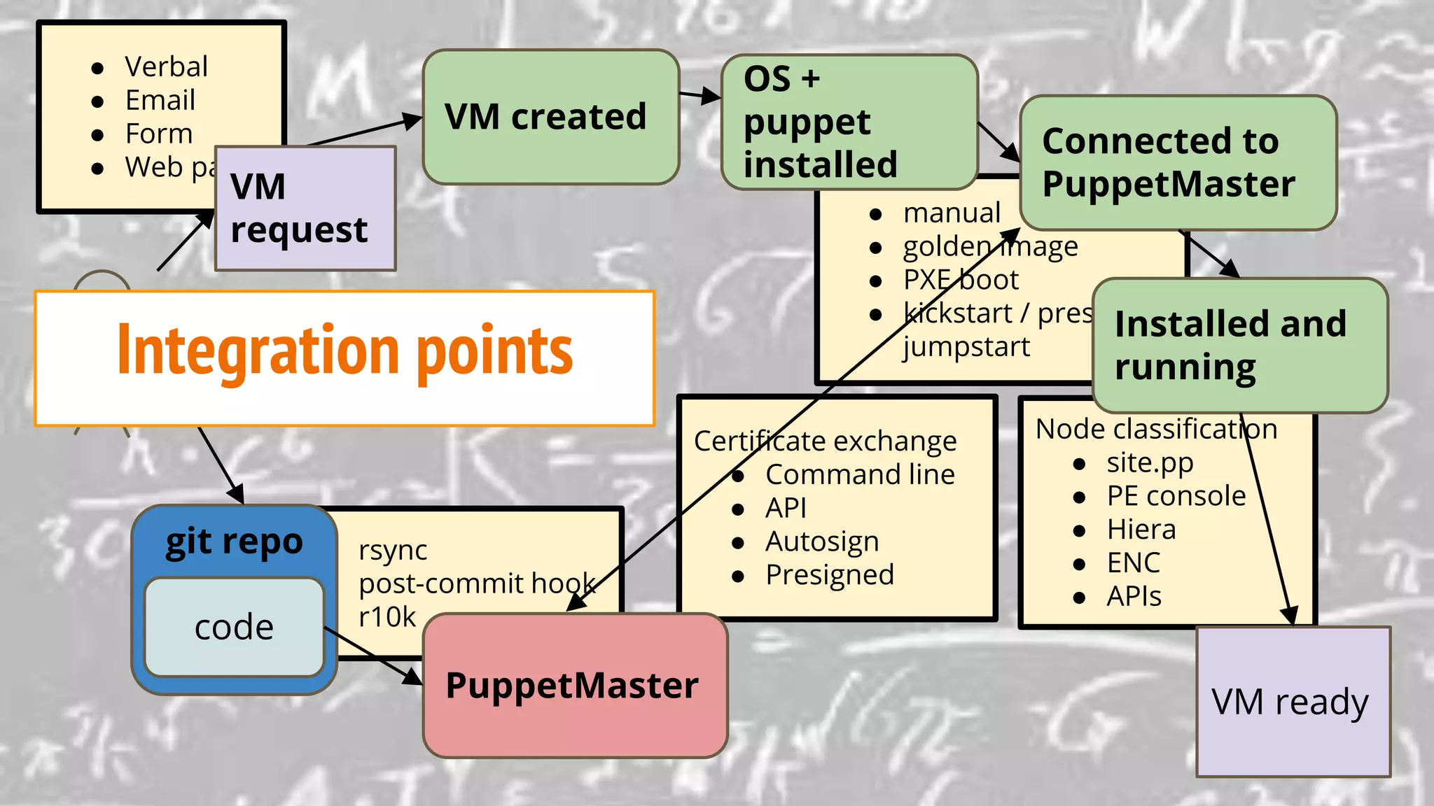 Node classification
● site.pp
● PE console
● Hiera
● ENC
● APIs
Certificate exchange
● Command line
● API
● Autosign
● Presigned
● manual
● golden image
● PXE boot
● kickstart / preseed /
jumpstart
● rsync
● post-commit hook
● r10kcode
git repo
PuppetMaster
VM created
OS +
puppet
installed
Connected to
PuppetMaster
Installed and
running
VM ready
● Verbal
● Email
● Form
● Web page
VM
request
Integration points
 