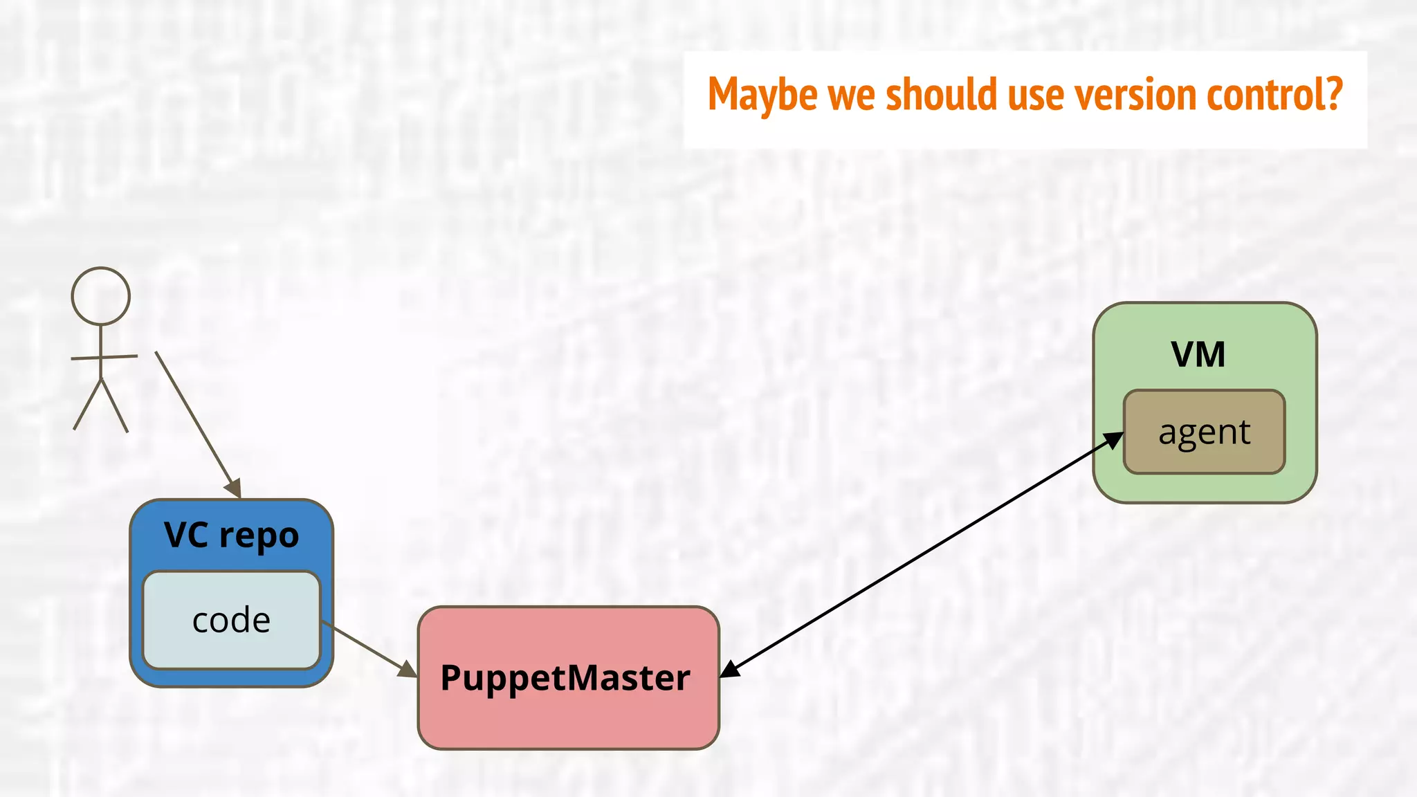 code
VC repo
PuppetMaster
agent
VM
Maybe we should use version control?
 