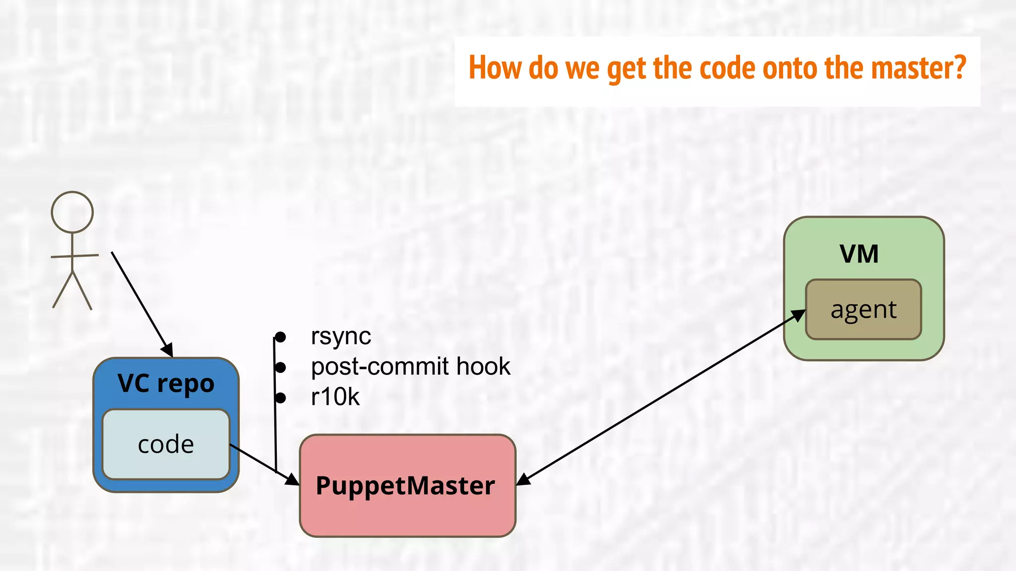 code
VC repo
PuppetMaster
agent
VM
● rsync
● post-commit hook
● r10k
How do we get the code onto the master?
 