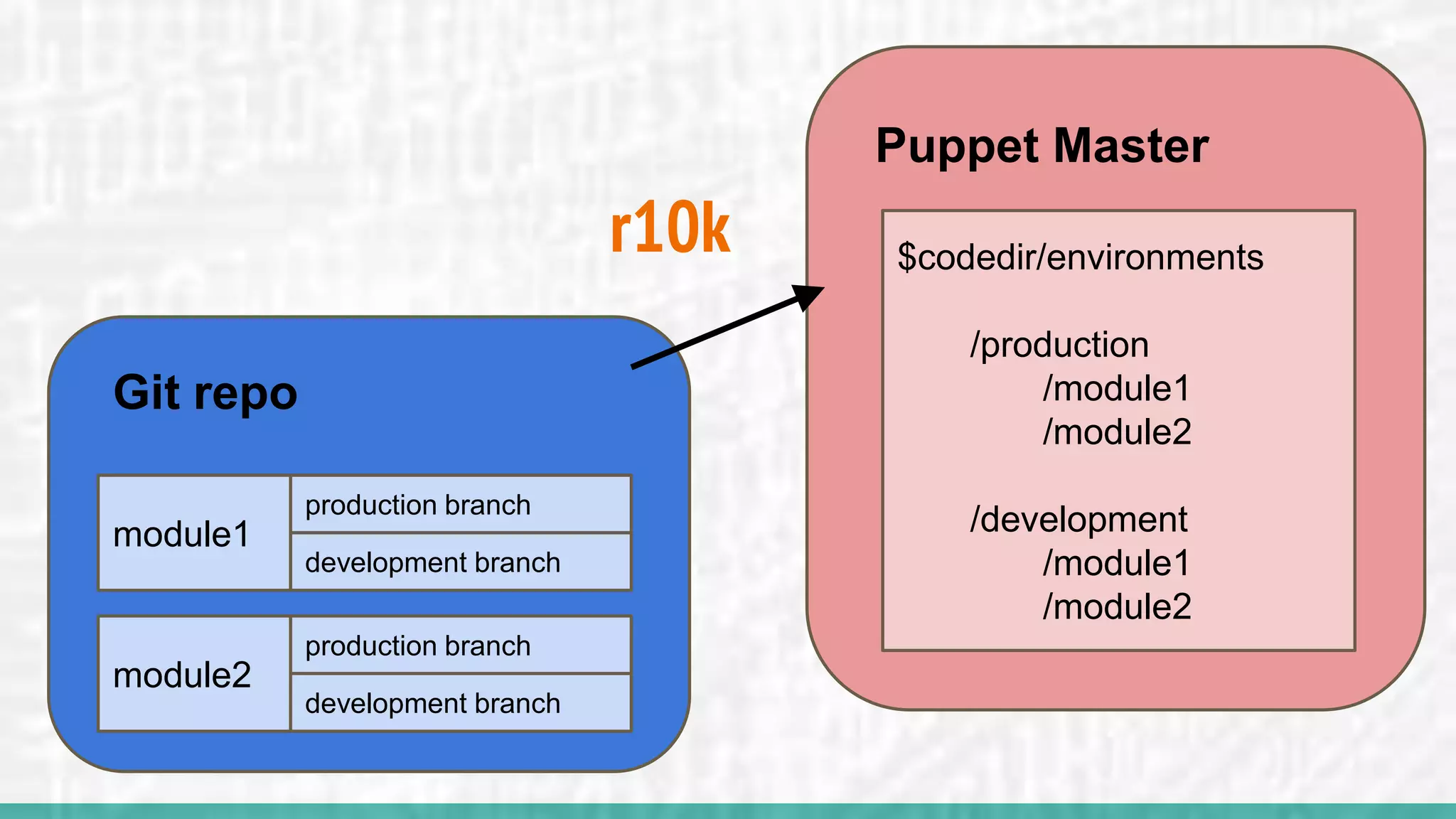 r10k
Git repo
module1
production branch
development branch
module2
production branch
development branch
Puppet Master
$codedir/environments
/production
/module1
/module2
/development
/module1
/module2
 