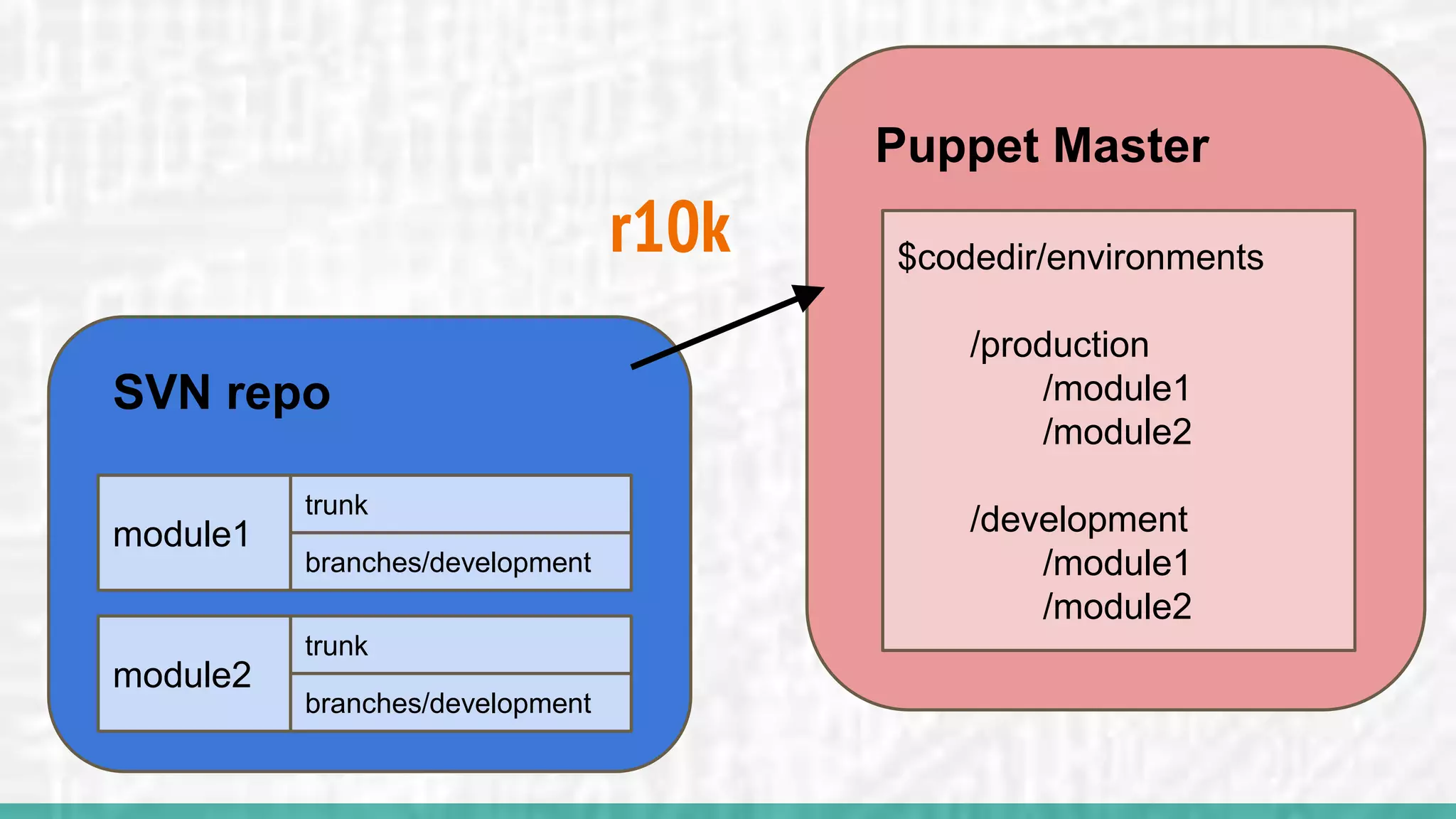 r10k
SVN repo
module1
trunk
branches/development
module2
trunk
branches/development
Puppet Master
$codedir/environments
/production
/module1
/module2
/development
/module1
/module2
 