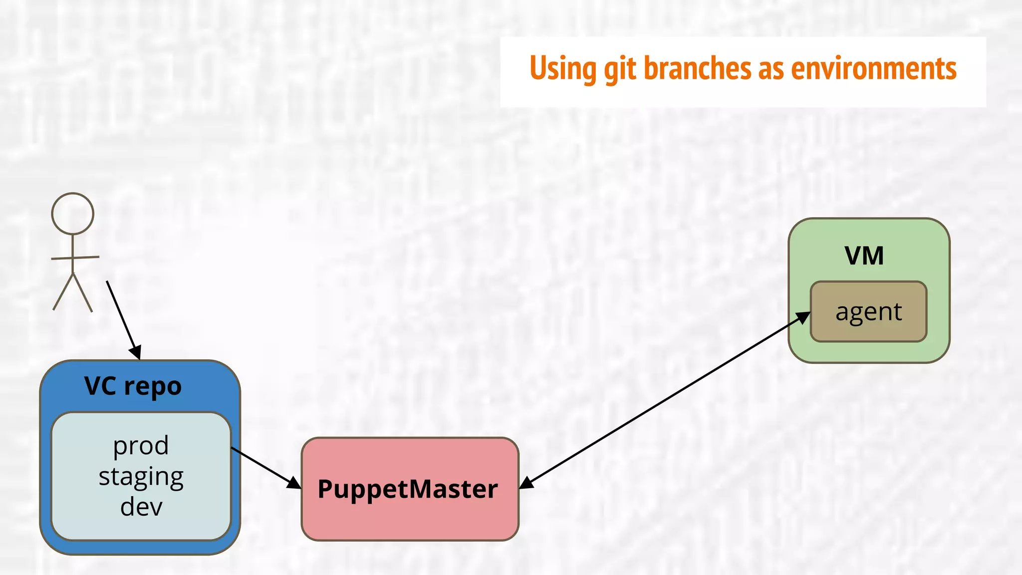 prod
staging
dev
VC repo
PuppetMaster
agent
VM
Using git branches as environments
 