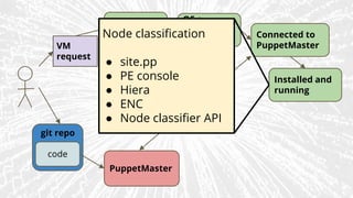 Puppet in the Pipeline | PPTX