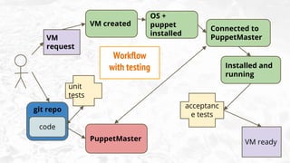 Puppet in the Pipeline | PPTX