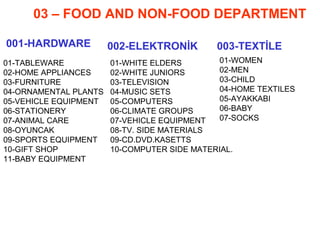 03 – FOOD AND NON-FOOD DEPARTMENT
001-HARDWARE
01-TABLEWARE
02-HOME APPLIANCES
03-FURNITURE
04-ORNAMENTAL PLANTS
05-VEHICLE EQUIPMENT
06-STATIONERY
07-ANIMAL CARE
08-OYUNCAK
09-SPORTS EQUIPMENT
10-GIFT SHOP
11-BABY EQUIPMENT
002-ELEKTRONİK 003-TEXTİLE
01-WHITE ELDERS
02-WHITE JUNIORS
03-TELEVISION
04-MUSIC SETS
05-COMPUTERS
06-CLIMATE GROUPS
07-VEHICLE EQUIPMENT
08-TV. SIDE MATERIALS
09-CD.DVD.KASETTS
10-COMPUTER SIDE MATERIAL.
01-WOMEN
02-MEN
03-CHILD
04-HOME TEXTILES
05-AYAKKABI
06-BABY
07-SOCKS
 