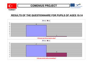 COMENIUS PROJECT
TURKEY


     RESULTS OF THE QUESTIONNAIRE FOR PUPILS OF AGES 10-14

                                       YES    NO
80
                       68
70
60
50
40
30
20
10                                                            2
 0
                            1.Do you eat three meals a day?

                                       YES    NO
38
                       37
37
36
35
34
                                                              33
33
32
31
                        2.Do you drink milk at breakfast?
 
