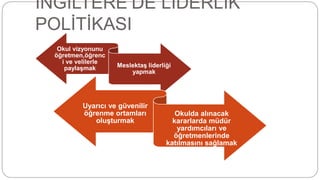 İNGİLTERE’DE LİDERLİK
POLİTİKASI
Okul vizyonunu
öğretmen,öğrenc
i ve velilerle
paylaşmak Meslektaş liderliği
yapmak
Uyarıcı ve güvenilir
öğrenme ortamları
oluşturmak
Okulda alınacak
kararlarda müdür
yardımcıları ve
öğretmenlerinde
katılmasını sağlamak
 