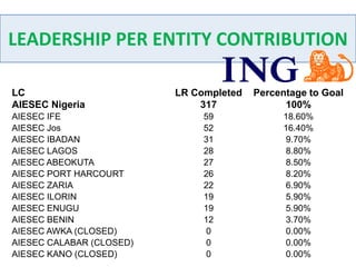 Our president“Throughout history, AIESEC’s impact model has been in constant evolution in order to satisfy the needs of our stakeholders: governments, companies, non-corporate organizations, members, social Environment. Today we understand that the world is becoming more competitive due to the emergence of worldwide production markets and broader access to a range of foreign products for consumers and companies. We understand that companies’ performance   depends on their ability to access to financing solutions. We understand that the world is cooperating but still, every country is protecting their own interests.  We understand that the increase in cross-cultural contacts is an opportunity for companies to increase their revenues but can be a real challenge if their organizational cultures are not transited properly.  We understand that the world is well informed thanks to the growth of the telecommunication  tools and that companies can no longer make positioning mistakes. In the last 3 years, AIESEC Nigeria has increased significantly in all its performance indicators such as number of talent sourced to organizations, number of young leaders empowered , number and impact of our social projects, and quality of our services to our stakeholders. This year, our strategic plan is ambitious and achievable.  We believe that one of the factors that will lead us to success is to capitalize on our stakeholders by increasing the quality of our services, anddiversifying our product offering. We are constantly investing in our processes and in our members to generate high level of efficiency in impact delivery. We believe according to Abraham Lincoln:  “The philosophy of the school room in one generation will be the philosophy of government in the next.” The quality of young people and commitment of organizations in this generation determines the quality of lives in the next generation.Abraham IyiolaPresident of AIESEC NigeriaSteering team member of AIESEC International”unleashing your potentialunleashing your potential