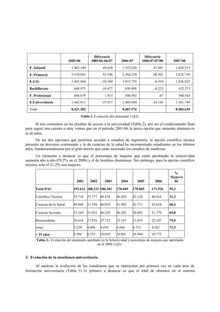 Si nos centramos en las pruebas de acceso a la universidad (Tabla 2), por ser el condicionante final
para seguir una carrera u otra, vemos que en el periodo 2001-06 la única opción que aumenta alumnos es
la de artes.
De las dos opciones que permiten acceder a estudios de ingeniería, la opción científico técnica
presenta un descenso continuado y la de ciencias de la salud ha incrementado estudiantes en los últimos
años, fundamentalmente por el gran interés que están suscitado los estudios de medicina.
Un elemento a destacar es que el porcentaje de mujeres que están aprobando la selectividad
aumenta año a año (59,2% en el 2006) y el de hombres disminuye. Sin embargo, para la opción científico
técnica, solo el 31,2% son mujeres.
2001 2002 2003 2004 2005 2006
%
Mujeres
06
Total PAU 192.612 188.332 180.302 170.849 170.865 171.926 59,2
Científico-Técnica 55.710 53.777 49.474 46.428 42.120 40.416 31,2
Ciencias de la Salud 49.888 51.550 46.018 41.902 42.711 42.634 68,4
Ciencias Sociales 53.169 51.033 46.229 46.202 50.092 51.779 65,8
Humanidades 30.616 27.876 27.732 23.167 21.855 22.107 75,0
Artes 3.229 4.096 4.470 4.560 4.712 4.562 71,5
> 25 años 8.596 8.555 10.085 10.801 10.984 10.772
Tabla 2.- Evolución del alumnado aprobado en la Selectividad y porcentaje de mujeres que aprobadas
en el 2006 (1)(2).
3. Evolución de la enseñanza universitaria.
Al analizar la evolución de los estudiantes que se matriculan por primera vez en cada área de
formación universitaria (Tabla 3) lo primero a destacar es que el total de alumnos en el sistema
2005/06
Diferencia
2005/06-06/07 2006/07
Diferencia
2006/07-07/08 2007/08
E. Infantil 1.483.190 69.438 1.552.628 67.887 1.620.515
E. Primaria 2.510.883 53.346 2.564.229 68.501 2.632.730
E.S.O. 1.843.844 -10.109 1.833.735 -6.910 1.826.825
Bachillerato 640.975 -10.477 630.498 -8.223 622.275
F. Profesional 498.679 1.913 500.592 -47 500.545
E.Universitaria 1.443.811 -37.917 1.405.894 -24.145 1.381.749
Total 8.421.382 8.487.576 8.584.639
Tabla 1. Evolución del alumnado (1)(2).
 