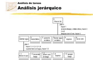Análisis de tareas Análisis jerárquico 