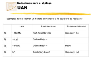 Notaciones para el diálogo  UAN Ejemplo: Tarea ”borrar un fichero enviándolo a la papelera de reciclaje”     UAN Realimentación Estado de la interfaz 1) ~[file] Mv File!, forall(file!): file-! Selected = file 2) ~[x,y]* Outline(file) > ~ 3) ~[trash] Outline(file) > ~ trash! 4) M^ Delete(file), trash!! Selected = null 