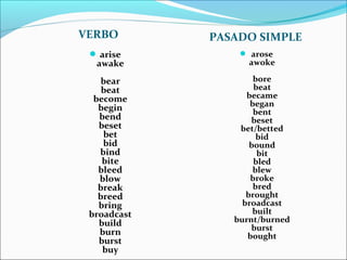 VERBO PASADO SIMPLE
? arise
awake
bear
beat
become
begin
bend
beset
bet
bid
bind
bite
bleed
blow
break
breed
bring
broadcast
build
burn
burst
buy
? arose
awoke
bore
beat
became
began
bent
beset
bet/betted
bid
bound
bit
bled
blew
broke
bred
brought
broadcast
built
burnt/burned
burst
bought
 