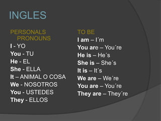 INGLES
PERSONALS
PRONOUNS
I - YO
You - TU
He - EL
She - ELLA
It – ANIMAL O COSA
We - NOSOTROS
You - USTEDES
They - ELLOS
TO BE
I am – I´m
You are – You´re
He is – He´s
She is – She´s
It is – It´s
We are – We´re
You are – You´re
They are – They´re
 