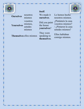 itself.
           nosotros       We made it  Lo hemos hecho
Ourselves
           mismos         ourselves.  nosotros mismos.
           vosotros                   ¿Pintásteis la casa
                        Did you paint
           mismos,                    vosotros mismos?
Yourselves              the house
           ustedes                    / ¿Pintaron la casa
                        yourselves?
           mismos                     ustedes mismos?
                        They were
                                      Ellos hablaban
Themselves ellos mismos speaking to
                                      consigo mismos.
                        themselves.
 