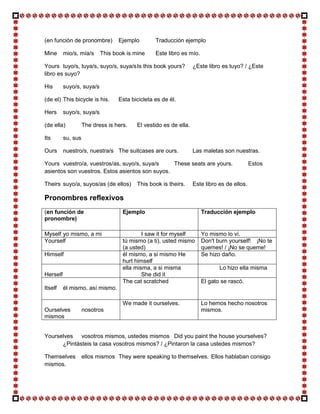 (en función de pronombre)         Ejemplo        Traducción ejemplo

Mine      mio/s, mía/s     This book is mine     Este libro es mío.

Yours tuyo/s, tuya/s, suyo/s, suya/s Is this book yours?          ¿Este libro es tuyo? / ¿Este
libro es suyo?

His       suyo/s, suya/s

(de el) This bicycle is his.      Esta bicicleta es de él.

Hers      suyo/s, suya/s

(de ella)           The dress is hers.   El vestido es de ella.

Its       su, sus

Ours      nuestro/s, nuestra/s The suitcases are ours.            Las maletas son nuestras.

Yours vuestro/a, vuestros/as, suyo/s, suya/s     These seats are yours.                     Estos
asientos son vuestros. Estos asientos son suyos.

Theirs suyo/a, suyos/as (de ellos)       This book is theirs.     Este libro es de ellos.

Pronombres reflexivos
(en función de                      Ejemplo                           Traducción ejemplo
pronombre)

Myself yo mismo, a mi                       I saw it for myself       Yo mismo lo ví.
Yourself                            tú mismo (a ti), usted mismo      Don't burn yourself! ¡No te
                                    (a usted)                         quemes! / ¡No se queme!
Himself                             él mismo, a si mismo He           Se hizo daño.
                                    hurt himself
                                    ella misma, a si misma                   Lo hizo ella misma
Herself                                     She did it
                                    The cat scratched                 El gato se rascó.
Itself    él mismo, así mismo.

                                    We made it ourselves.             Lo hemos hecho nosotros
Ourselves           nosotros                                          mismos.
mismos


Yourselves vosotros mismos, ustedes mismos Did you paint the house yourselves?
      ¿Pintásteis la casa vosotros mismos? / ¿Pintaron la casa ustedes mismos?

Themselves          ellos mismos They were speaking to themselves. Ellos hablaban consigo
mismos.
 